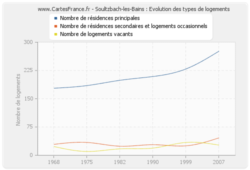 Soultzbach-les-Bains : Evolution des types de logements