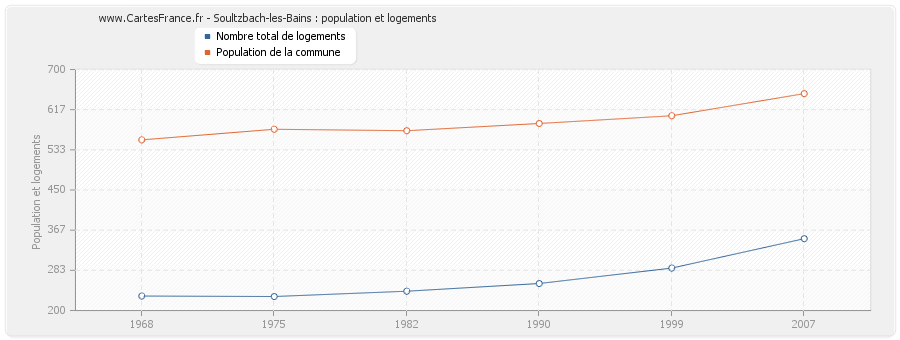 Soultzbach-les-Bains : population et logements