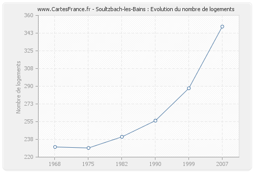 Soultzbach-les-Bains : Evolution du nombre de logements