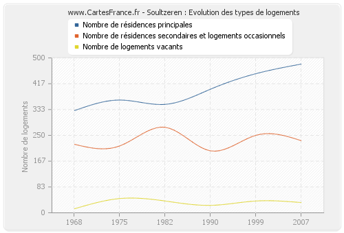 Soultzeren : Evolution des types de logements