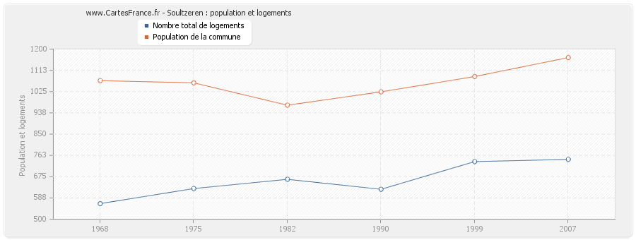 Soultzeren : population et logements