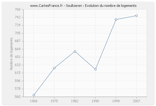 Soultzeren : Evolution du nombre de logements