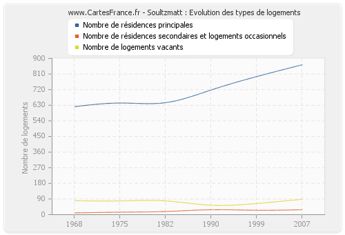 Soultzmatt : Evolution des types de logements