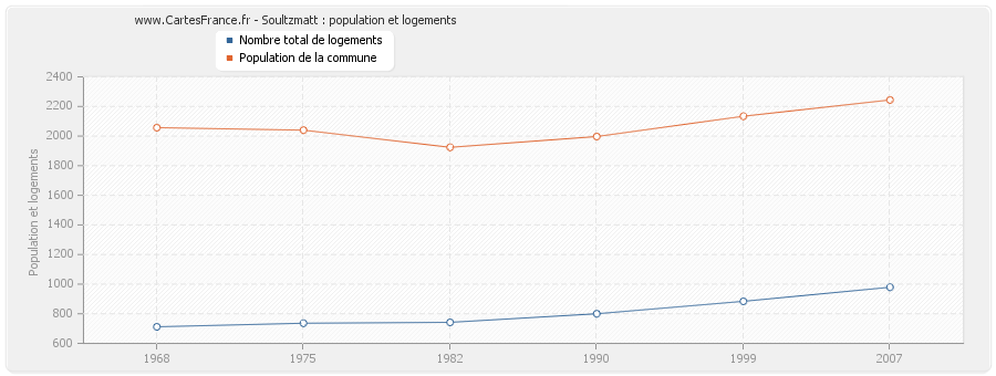 Soultzmatt : population et logements