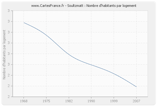 Soultzmatt : Nombre d'habitants par logement