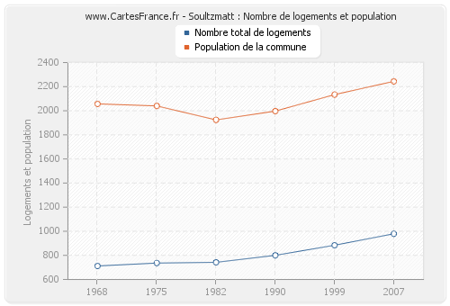 Soultzmatt : Nombre de logements et population