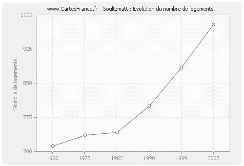 Soultzmatt : Evolution du nombre de logements