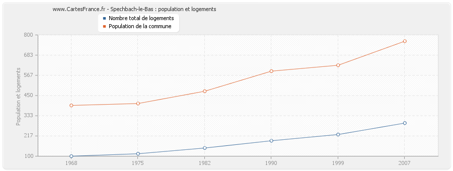 Spechbach-le-Bas : population et logements