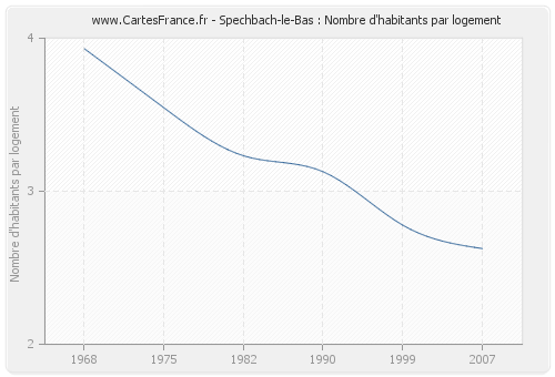 Spechbach-le-Bas : Nombre d'habitants par logement