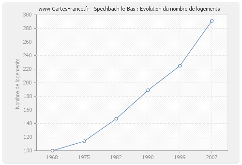 Spechbach-le-Bas : Evolution du nombre de logements