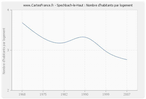 Spechbach-le-Haut : Nombre d'habitants par logement