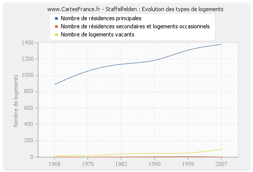 Staffelfelden : Evolution des types de logements