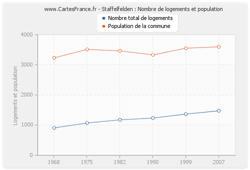 Staffelfelden : Nombre de logements et population