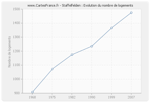 Staffelfelden : Evolution du nombre de logements