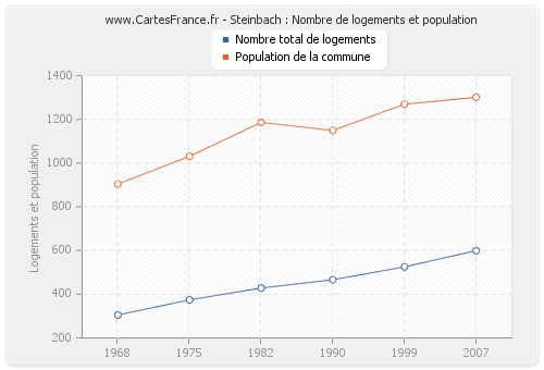 Steinbach : Nombre de logements et population