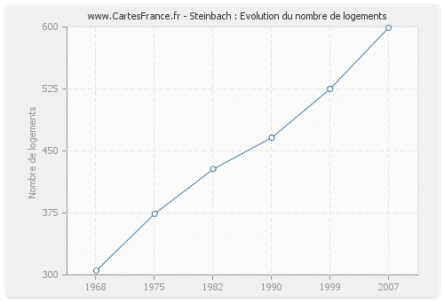 Steinbach : Evolution du nombre de logements