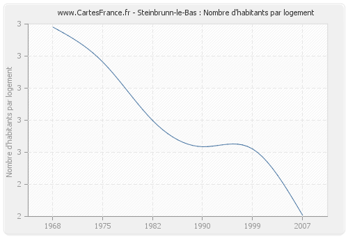 Steinbrunn-le-Bas : Nombre d'habitants par logement