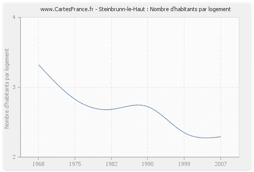 Steinbrunn-le-Haut : Nombre d'habitants par logement