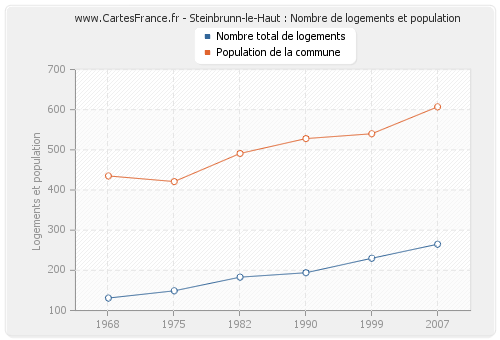 Steinbrunn-le-Haut : Nombre de logements et population