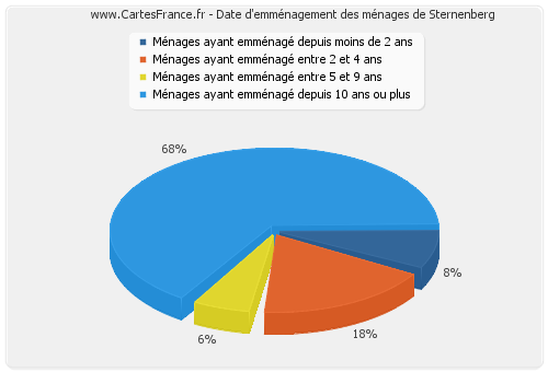 Date d'emménagement des ménages de Sternenberg