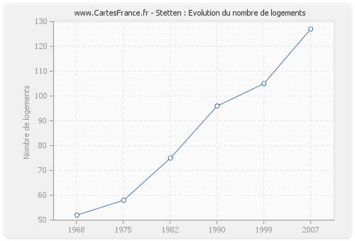 Stetten : Evolution du nombre de logements