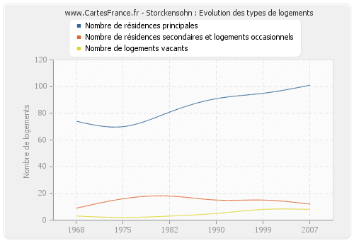 Storckensohn : Evolution des types de logements