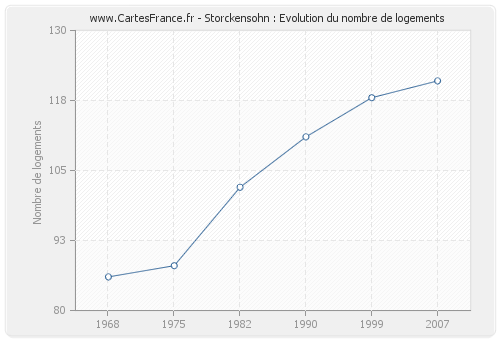 Storckensohn : Evolution du nombre de logements