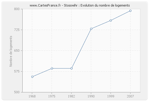 Stosswihr : Evolution du nombre de logements