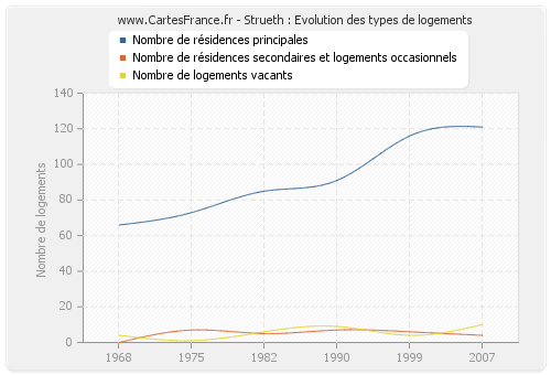 Strueth : Evolution des types de logements