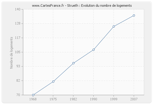 Strueth : Evolution du nombre de logements