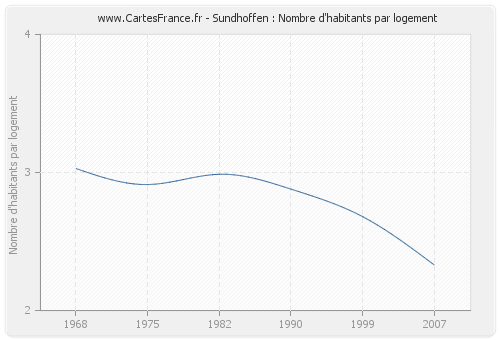 Sundhoffen : Nombre d'habitants par logement