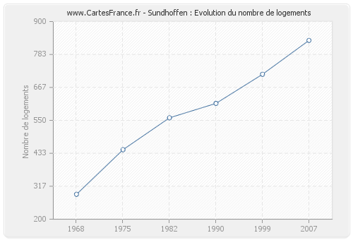 Sundhoffen : Evolution du nombre de logements