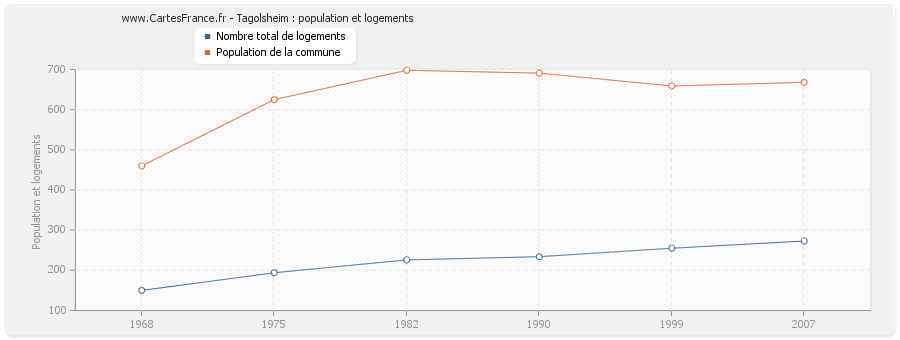 Tagolsheim : population et logements