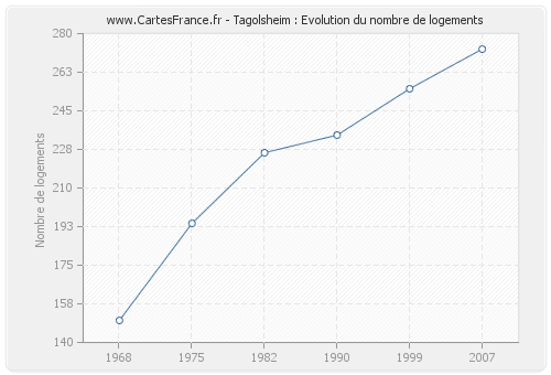 Tagolsheim : Evolution du nombre de logements