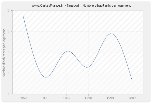 Tagsdorf : Nombre d'habitants par logement