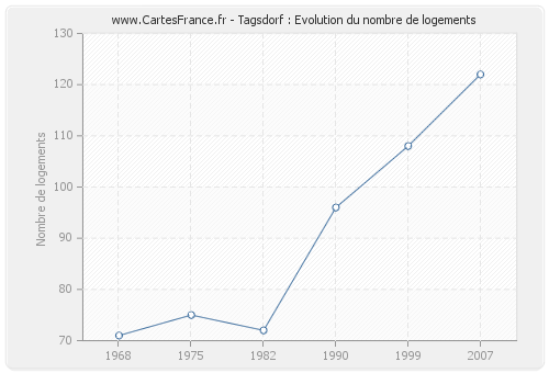 Tagsdorf : Evolution du nombre de logements