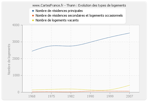 Thann : Evolution des types de logements