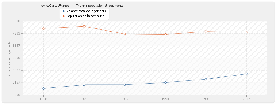 Thann : population et logements