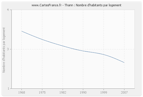 Thann : Nombre d'habitants par logement