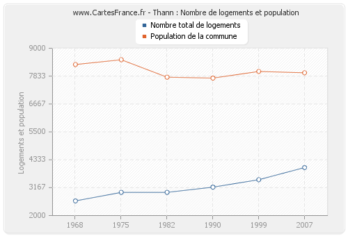 Thann : Nombre de logements et population