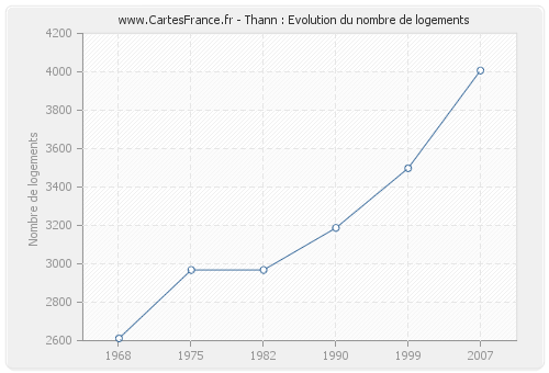 Thann : Evolution du nombre de logements