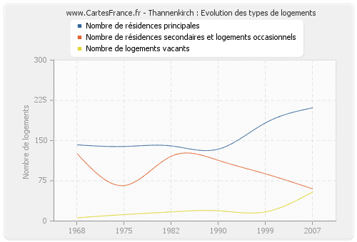 Thannenkirch : Evolution des types de logements