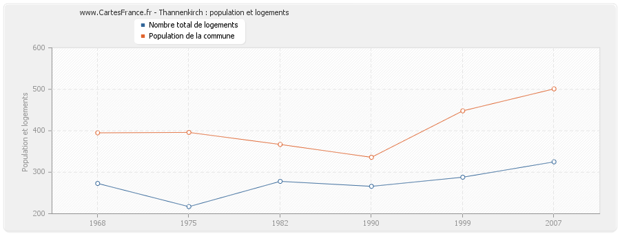 Thannenkirch : population et logements