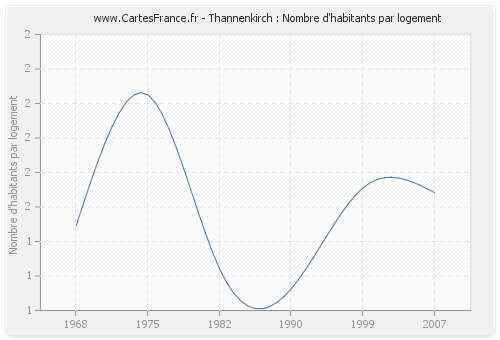 Thannenkirch : Nombre d'habitants par logement