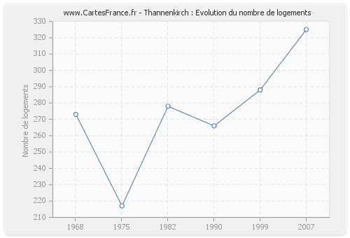 Thannenkirch : Evolution du nombre de logements