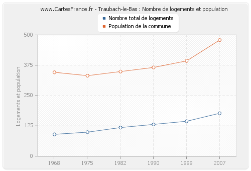 Traubach-le-Bas : Nombre de logements et population