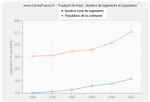 Traubach-le-Haut : Nombre de logements et population