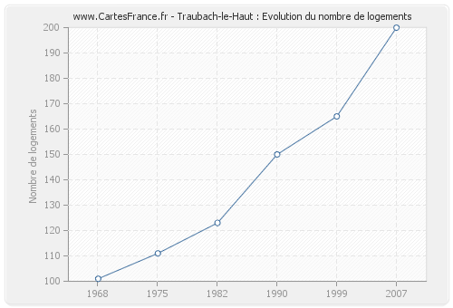 Traubach-le-Haut : Evolution du nombre de logements
