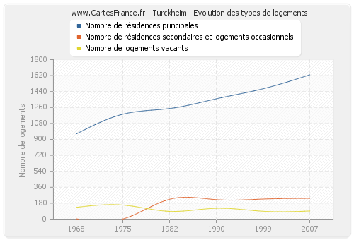 Turckheim : Evolution des types de logements