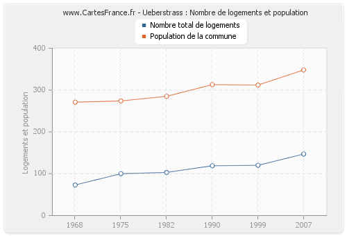 Ueberstrass : Nombre de logements et population